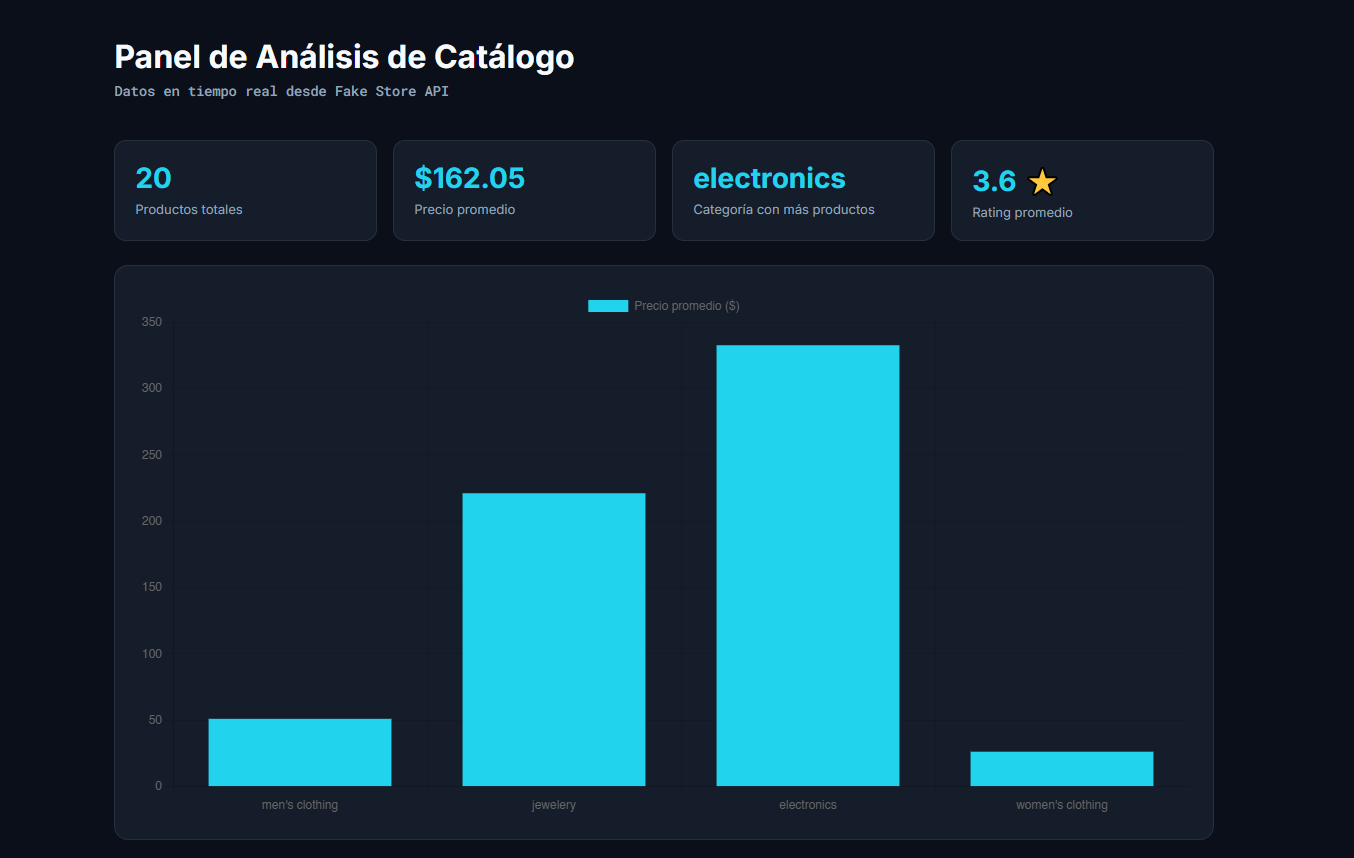 Vista previa del Panel de Análisis de Catálogos